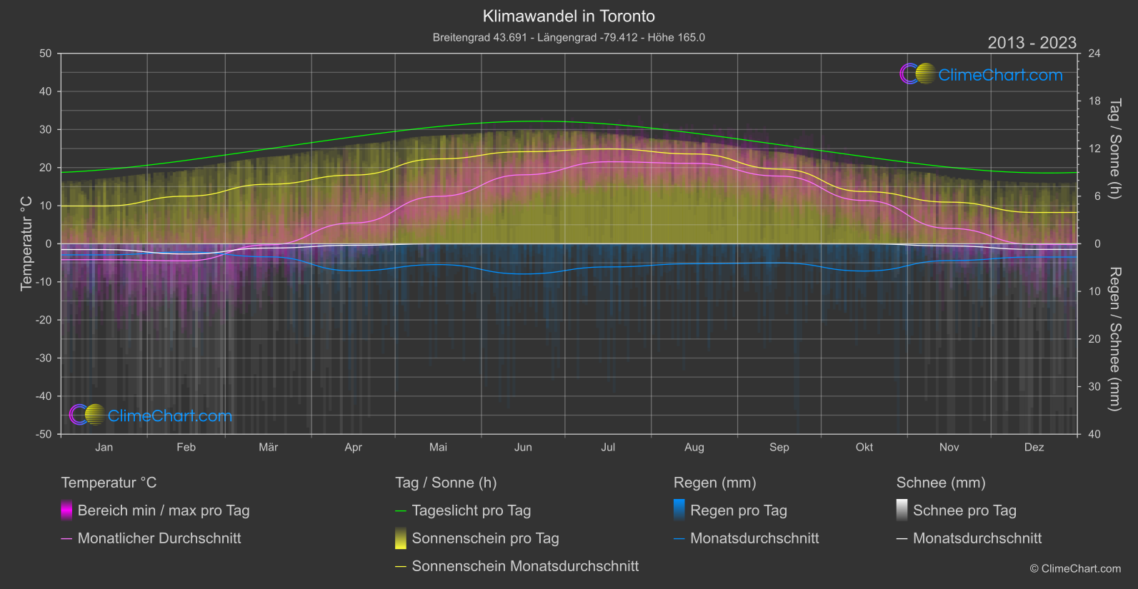 Klimawandel 2013 - 2023: Toronto (Kanada)