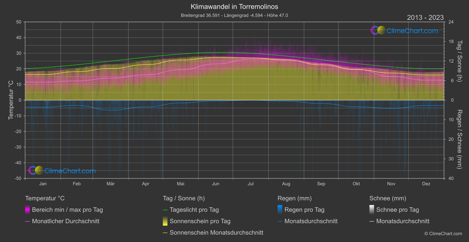 Klimawandel 2013 - 2023: Torremolinos (Spanien)