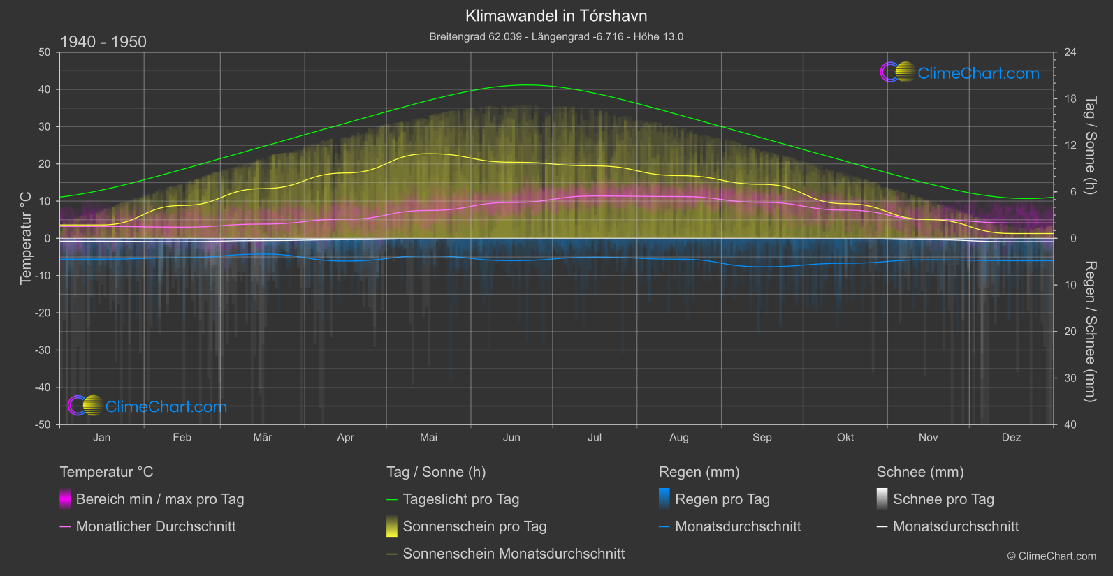 Klimawandel 1940 - 1950: Tórshavn (Färöer Inseln)