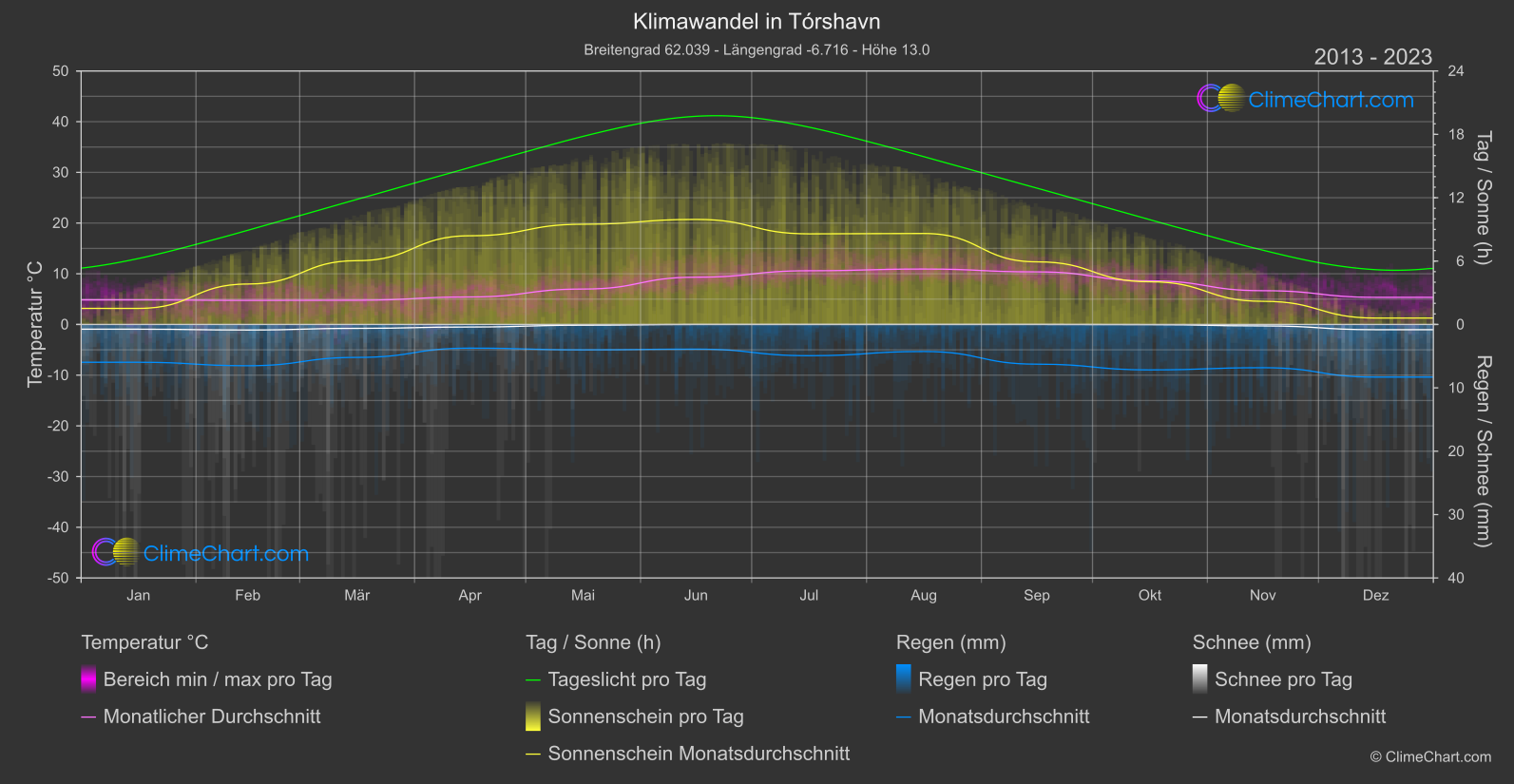 Klimawandel 2013 - 2023: Tórshavn (Färöer Inseln)