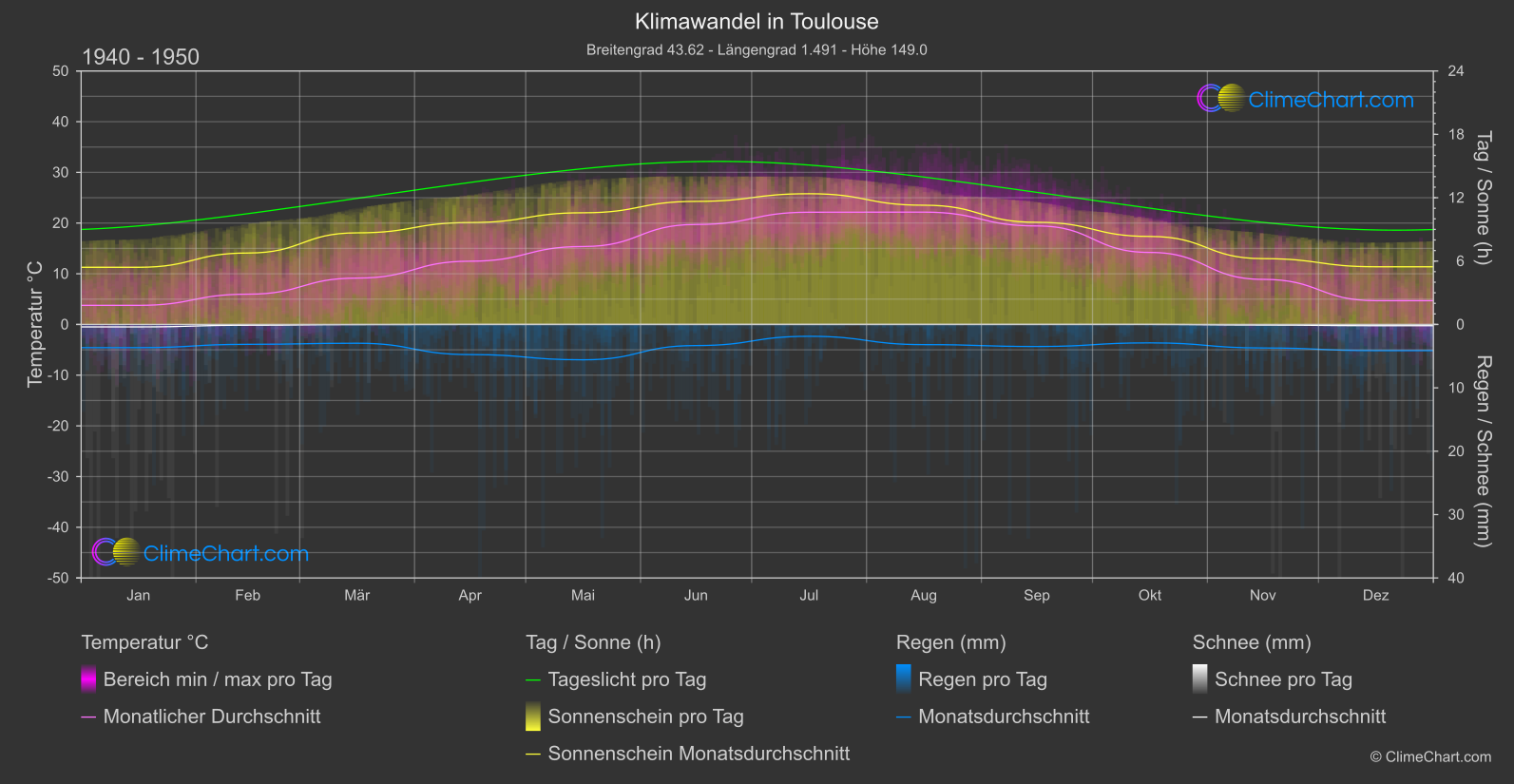 Klimawandel 1940 - 1950: Toulouse (Frankreich)