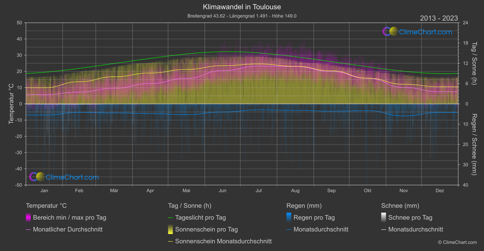 Klimawandel 2013 - 2023: Toulouse (Frankreich)