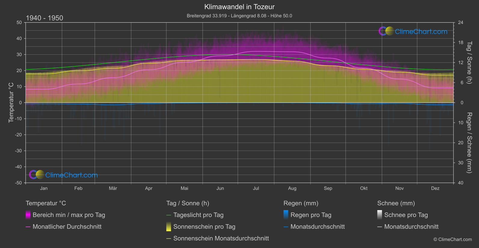 Klimawandel 1940 - 1950: Tozeur (Tunesien)