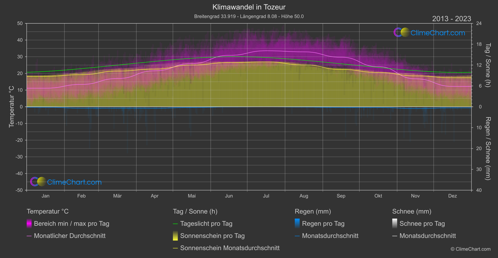 Klimawandel 2013 - 2023: Tozeur (Tunesien)