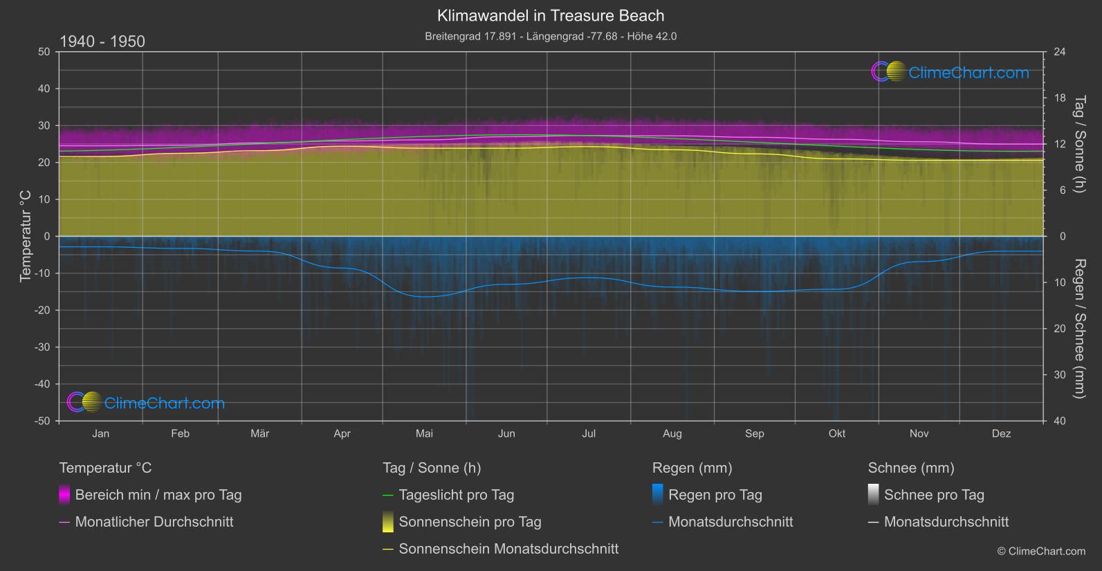 Klimawandel 1940 - 1950: Treasure Beach (Jamaika)