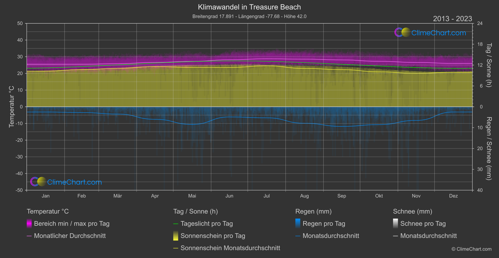 Klimawandel 2013 - 2023: Treasure Beach (Jamaika)