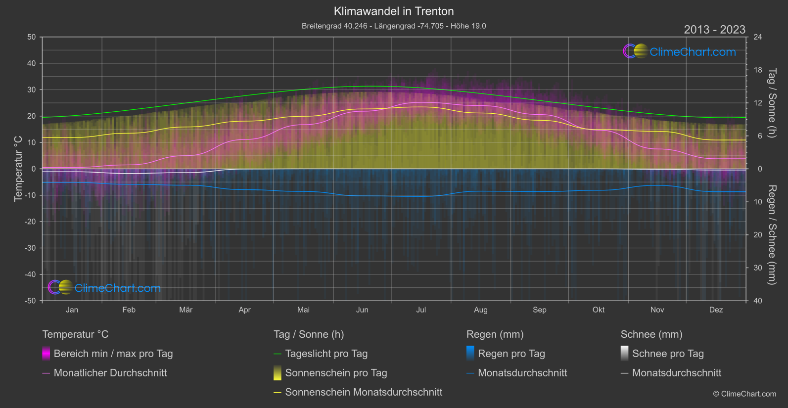 Klimawandel 2013 - 2023: Trenton (USA)