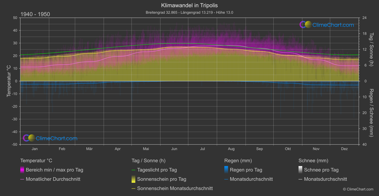 Klimawandel 1940 - 1950: Tripolis (Libyen)