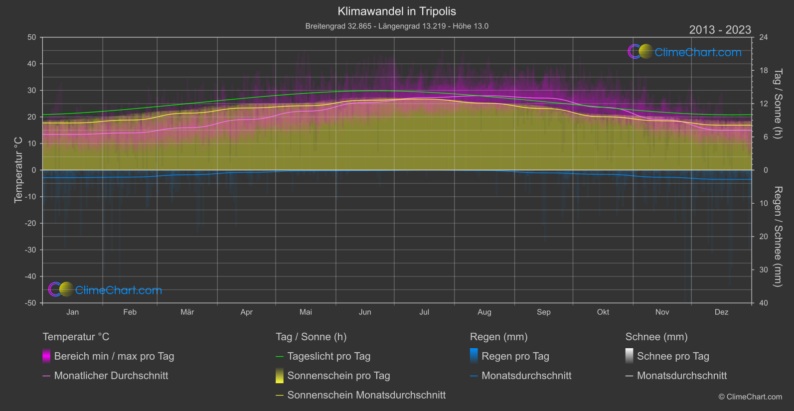 Klimawandel 2013 - 2023: Tripolis (Libyen)