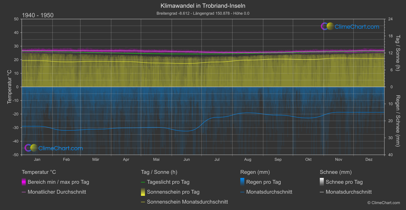 Klimawandel 1940 - 1950: Trobriand-Inseln (Papua Neu-Guinea)