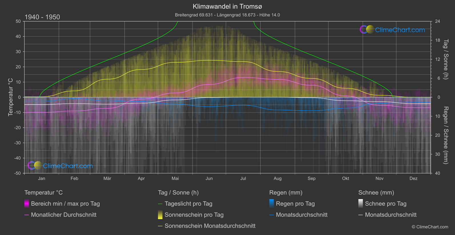 Klimawandel 1940 - 1950: Tromsø (Norwegen)