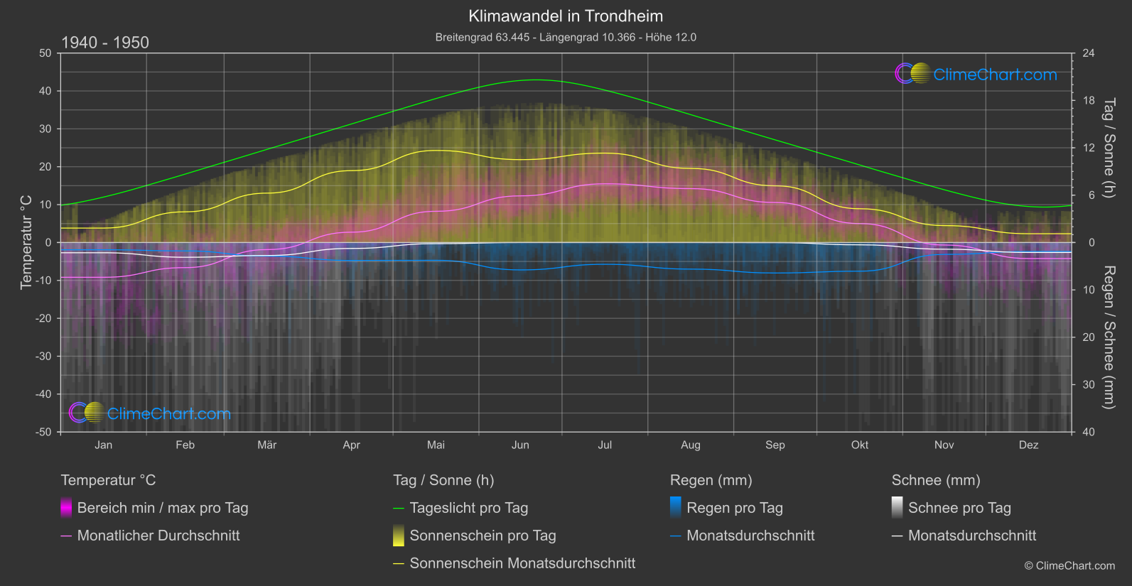 Klimawandel 1940 - 1950: Trondheim (Norwegen)