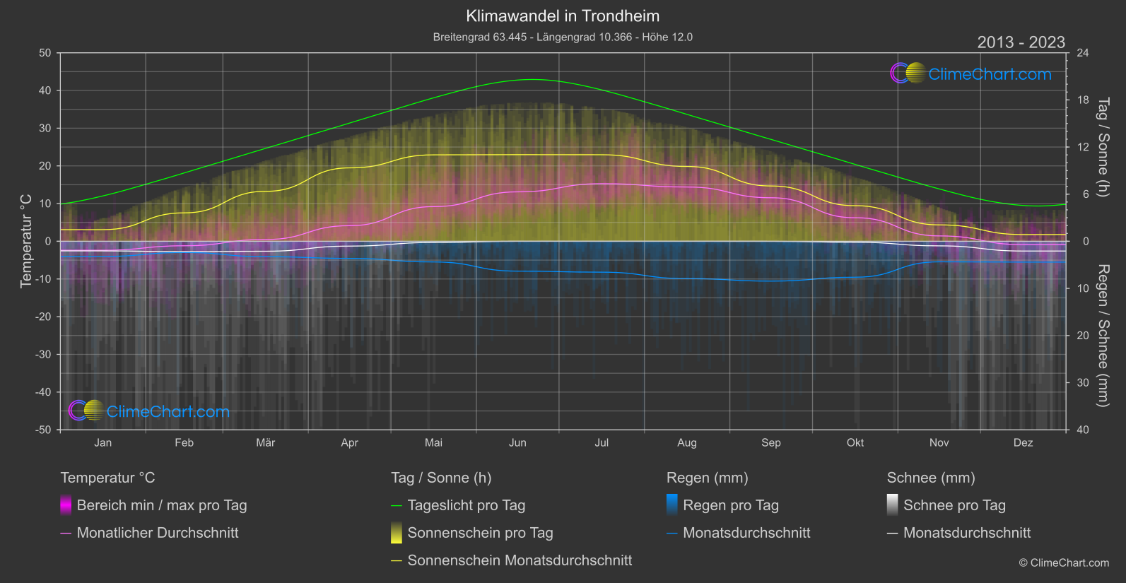 Klimawandel 2013 - 2023: Trondheim (Norwegen)