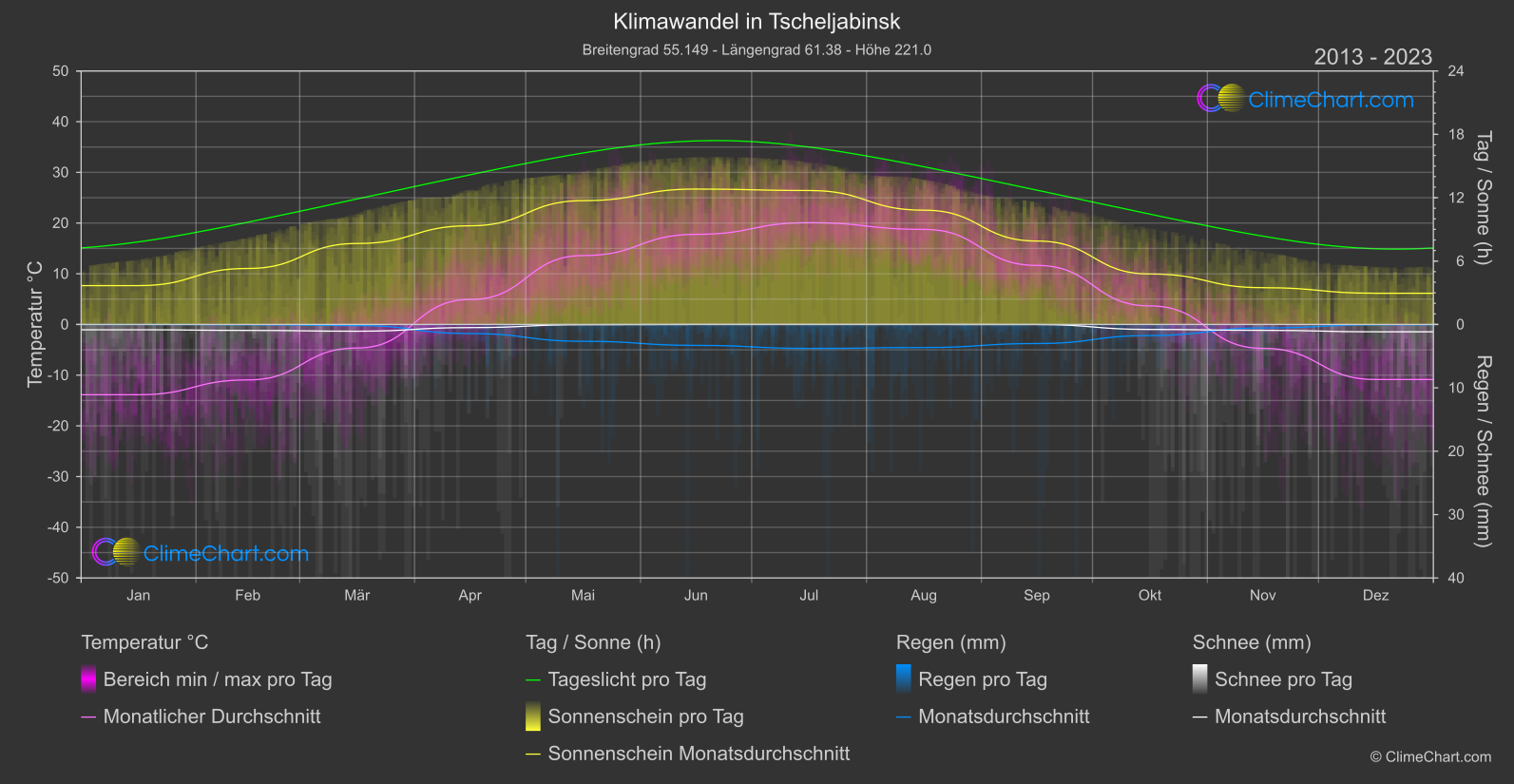 Klimawandel 2013 - 2023: Tscheljabinsk (Russische Föderation)