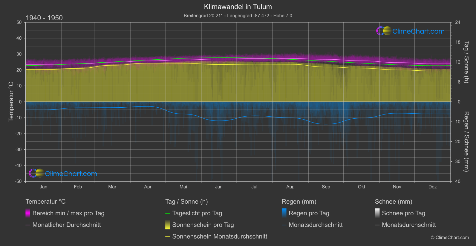 Klimawandel 1940 - 1950: Tulum (Mexiko)