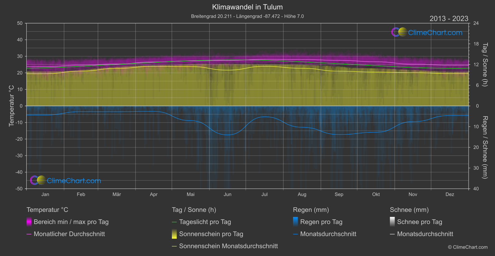 Klimawandel 2013 - 2023: Tulum (Mexiko)