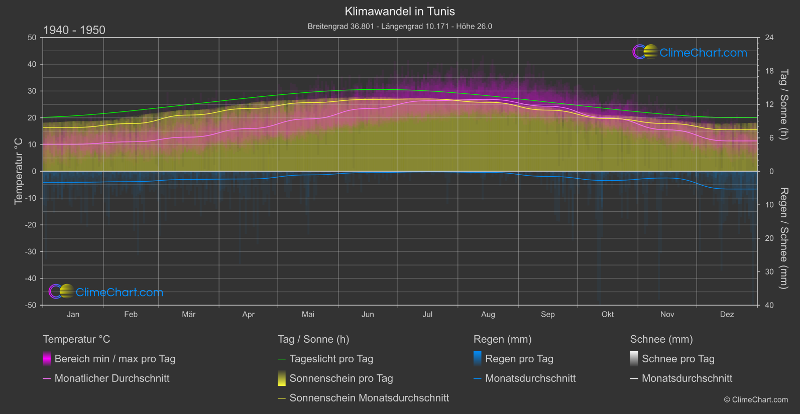 Klimawandel 1940 - 1950: Tunis (Tunesien)