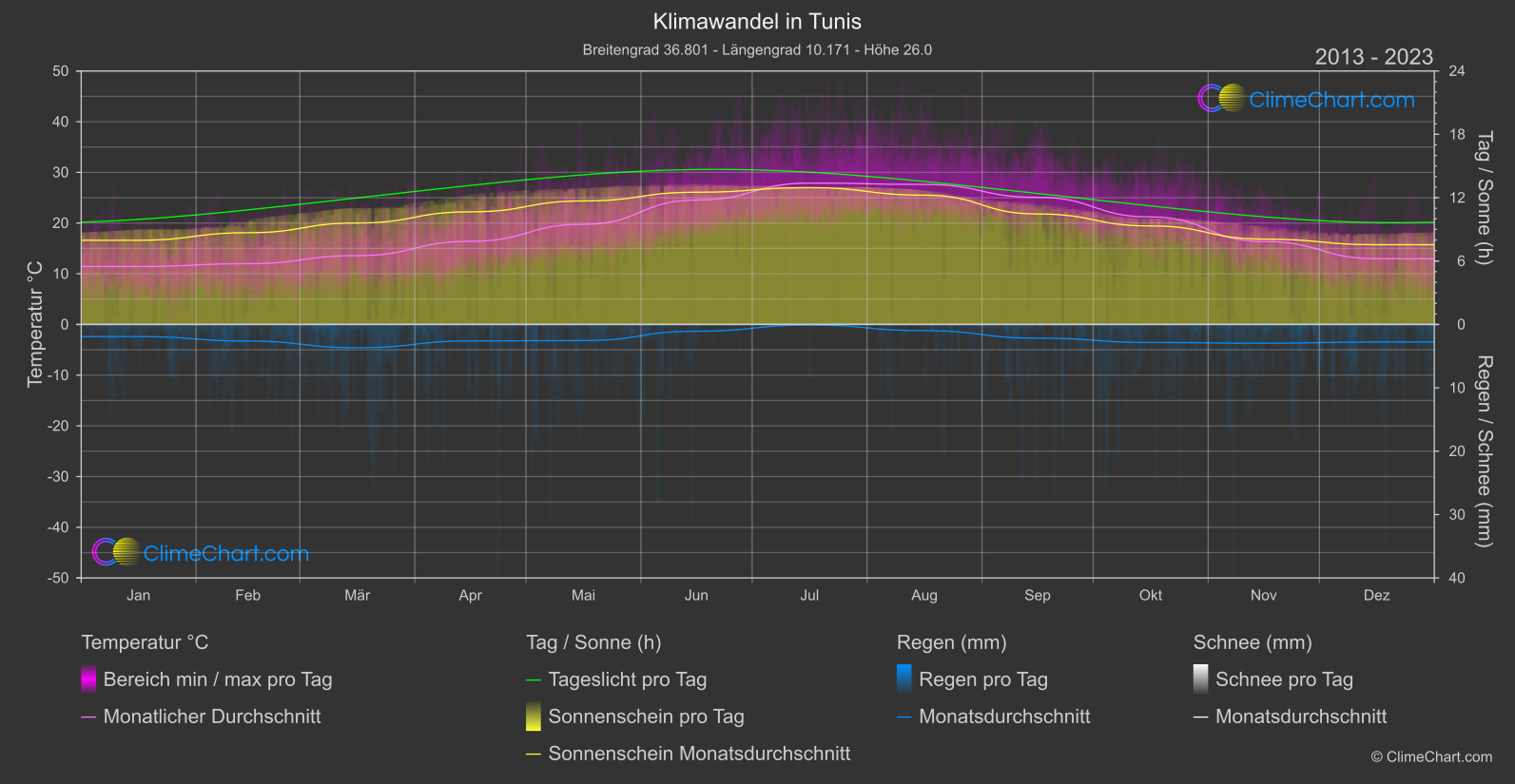 Klimawandel 2013 - 2023: Tunis (Tunesien)