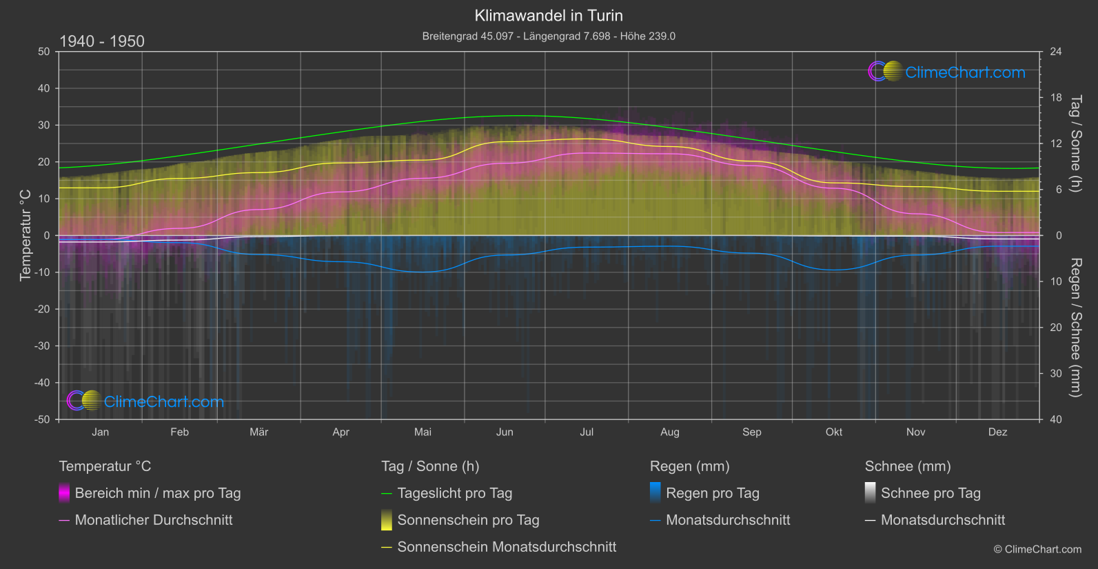 Klimawandel 1940 - 1950: Turin (Italien)