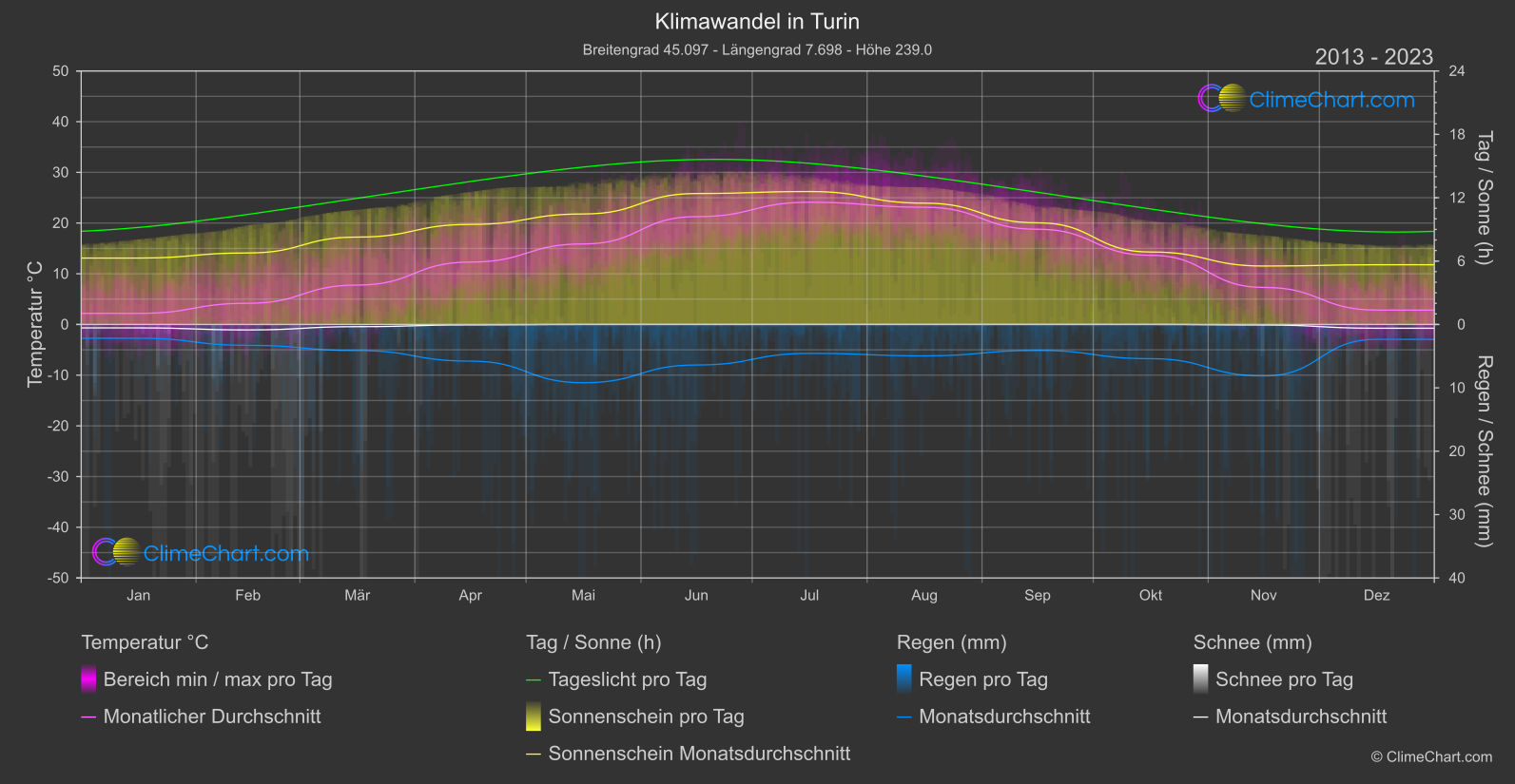 Klimawandel 2013 - 2023: Turin (Italien)