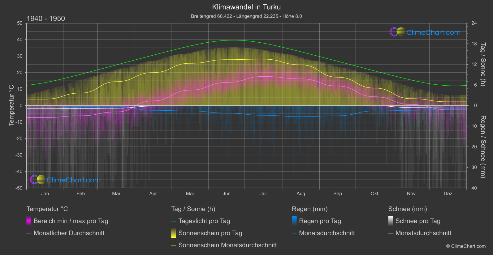 Klimawandel 1940 - 1950: Turku (Finnland)