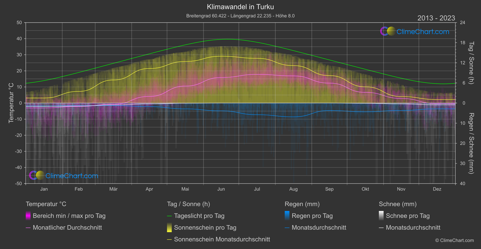 Klimawandel 2013 - 2023: Turku (Finnland)