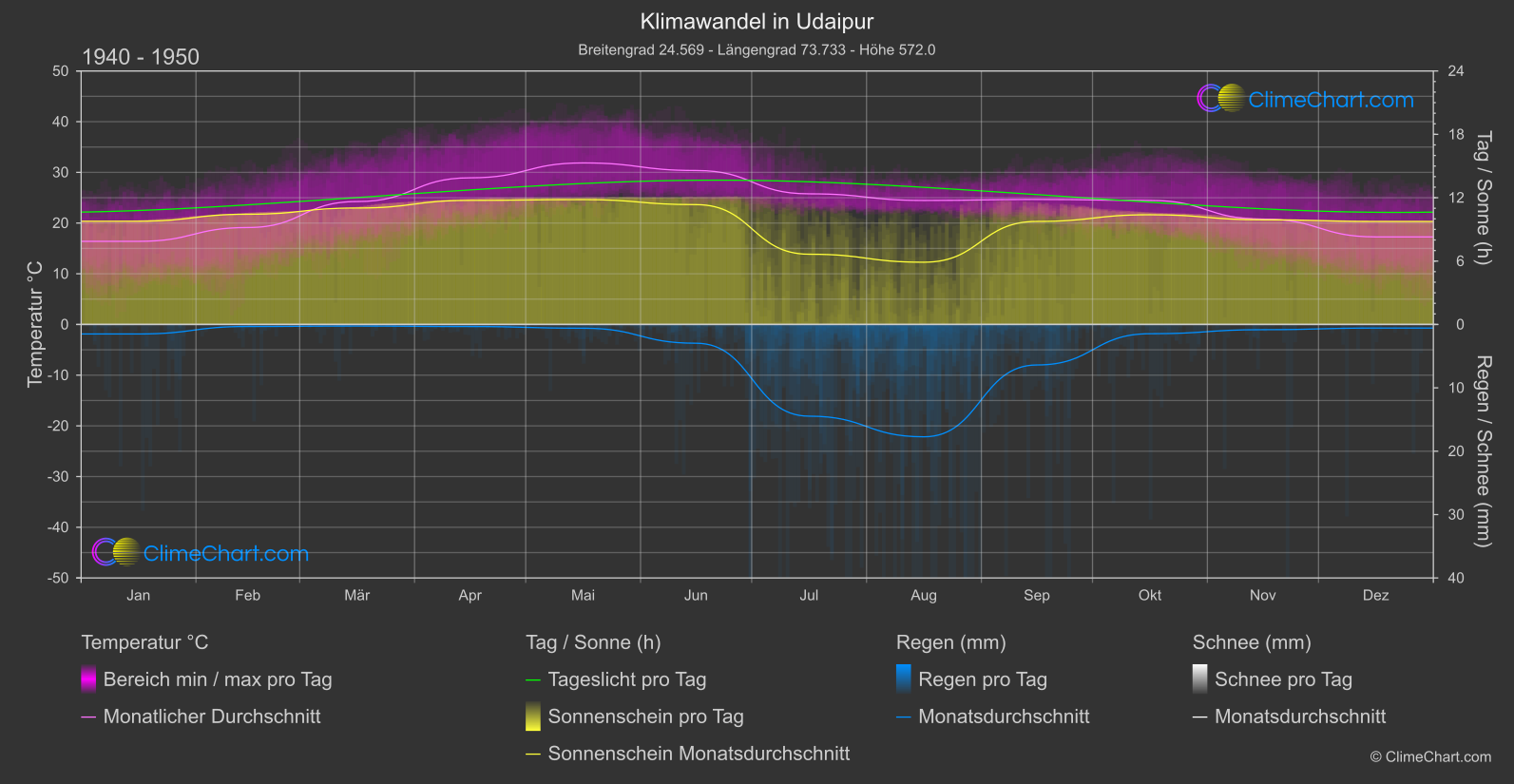 Klimawandel 1940 - 1950: Udaipur (Indien)