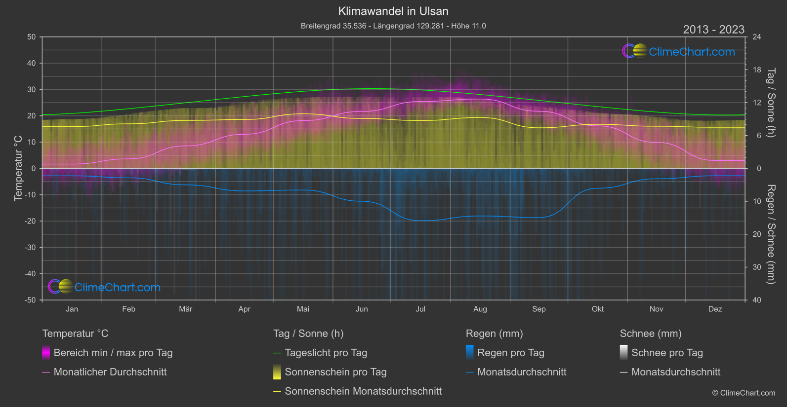 Klimawandel 2013 - 2023: Ulsan (Südkorea)