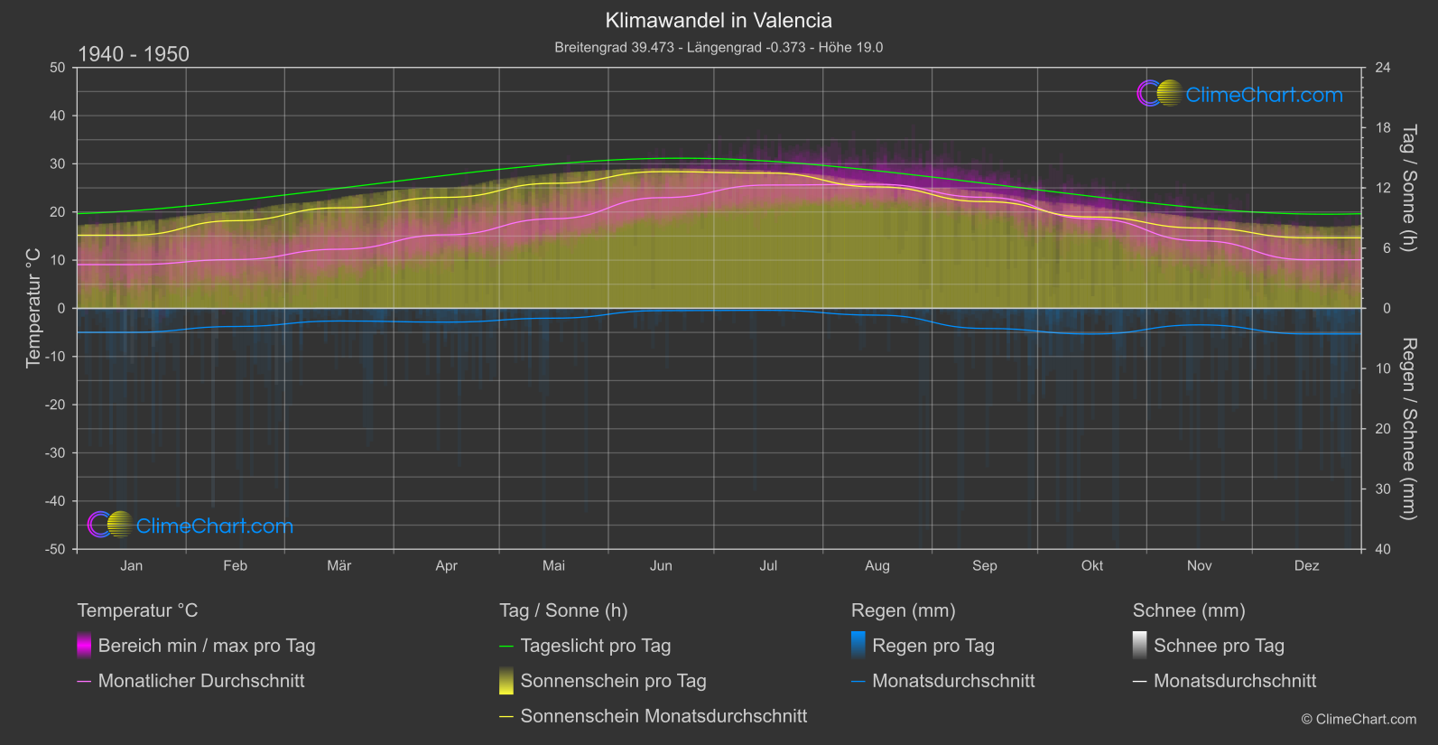 Klimawandel 1940 - 1950: Valencia (Spanien)