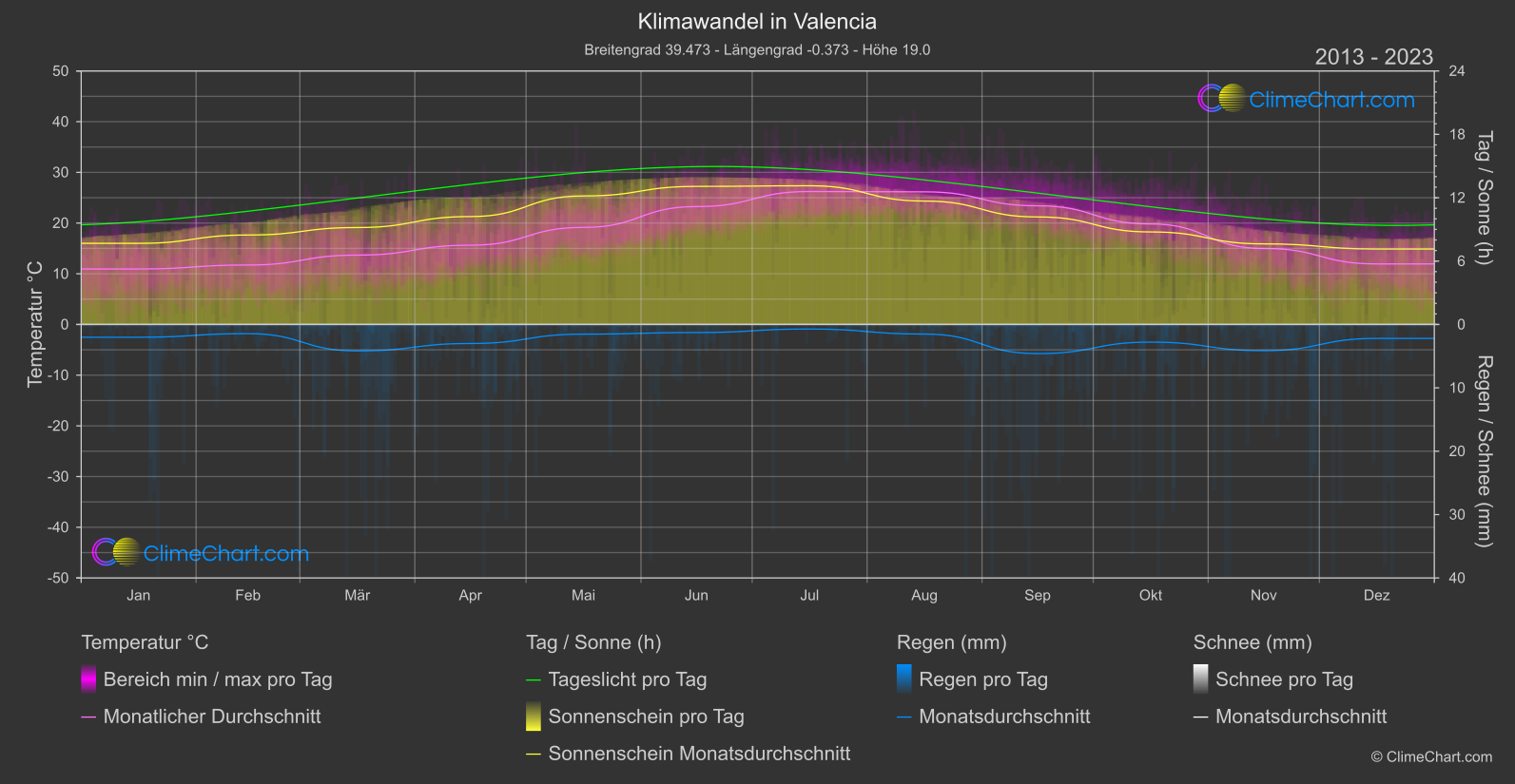 Klimawandel 2013 - 2023: Valencia (Spanien)