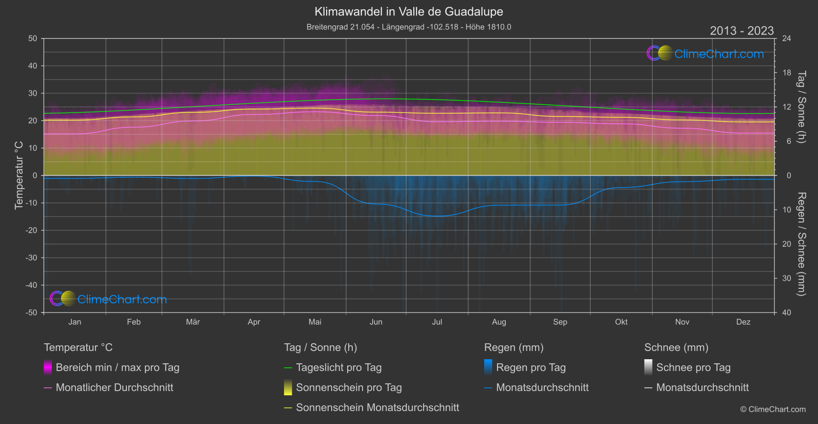 Klimawandel 2013 - 2023: Valle de Guadalupe (Mexiko)