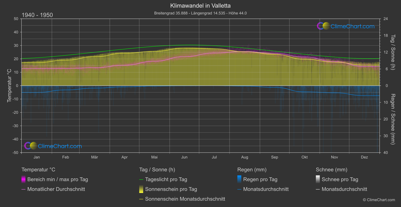 Klimawandel 1940 - 1950: Valletta (Malta)