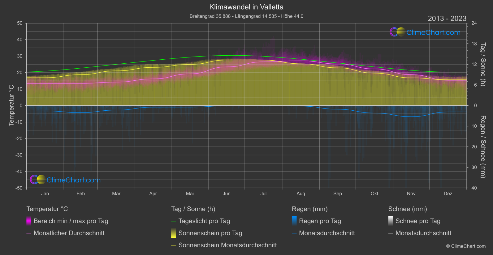 Klimawandel 2013 - 2023: Valletta (Malta)