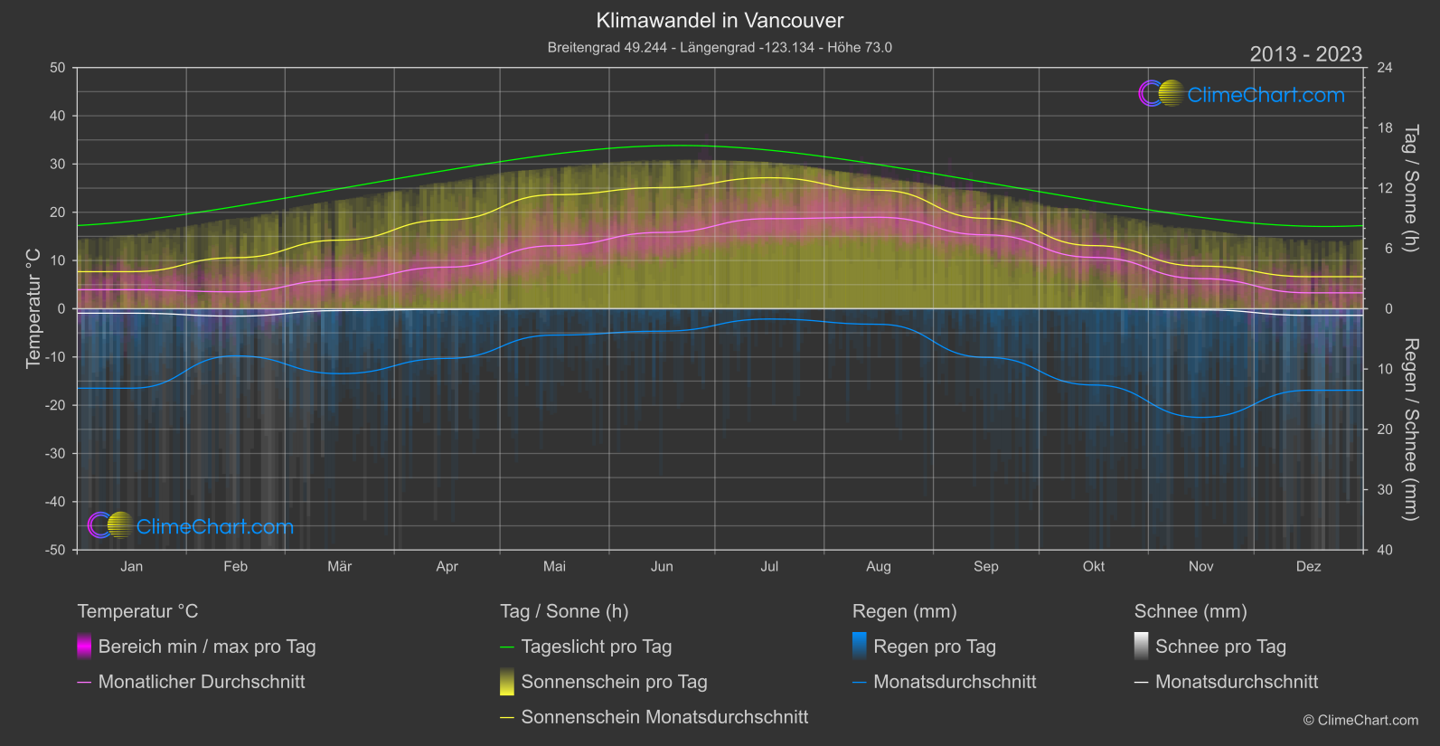 Klimawandel 2013 - 2023: Vancouver (Kanada)