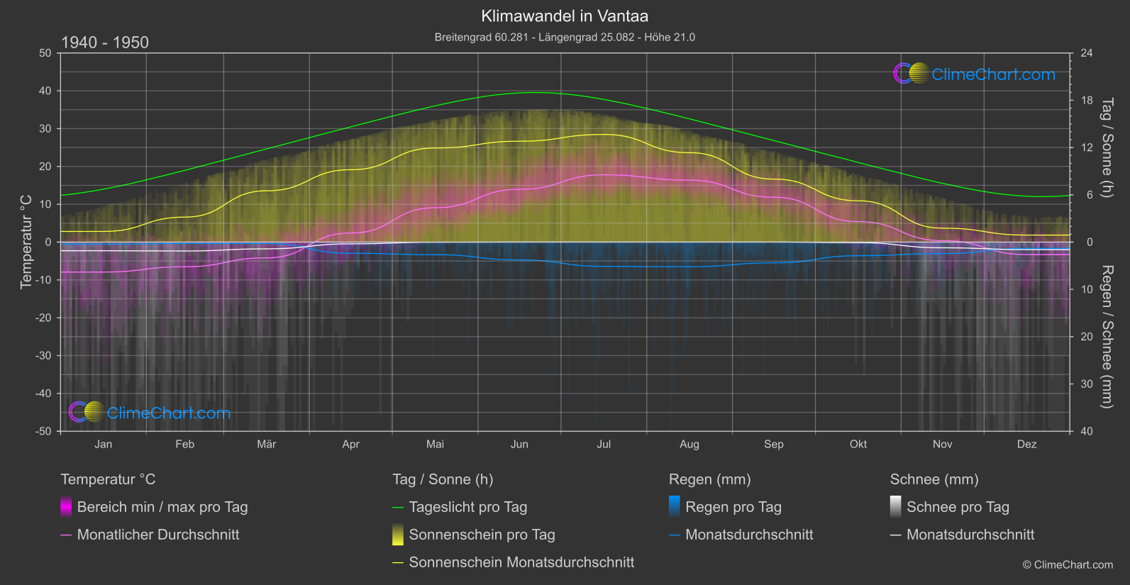 Klimawandel 1940 - 1950: Vantaa (Finnland)