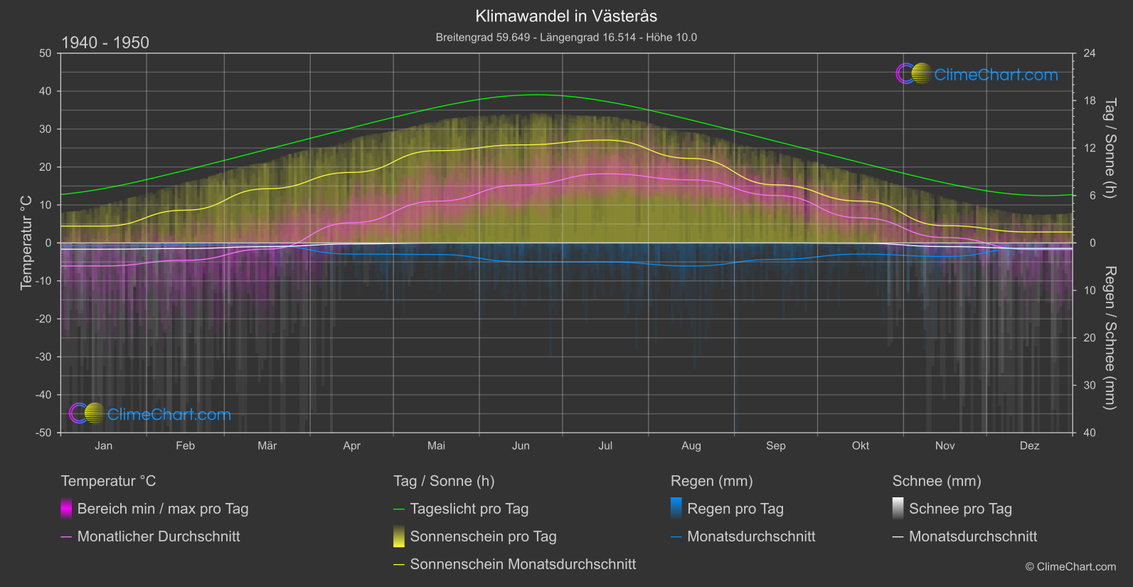 Klimawandel 1940 - 1950: Västerås (Schweden)