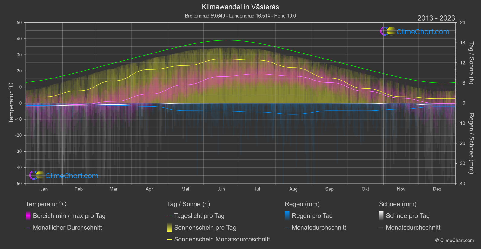 Klimawandel 2013 - 2023: Västerås (Schweden)