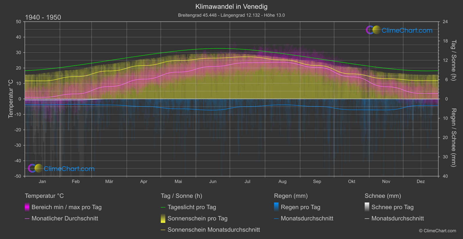 Klimawandel 1940 - 1950: Venedig (Italien)