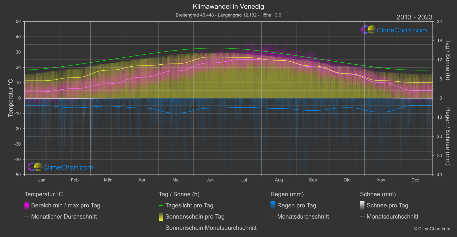 Klimawandel 2013 - 2023: Venedig (Italien)