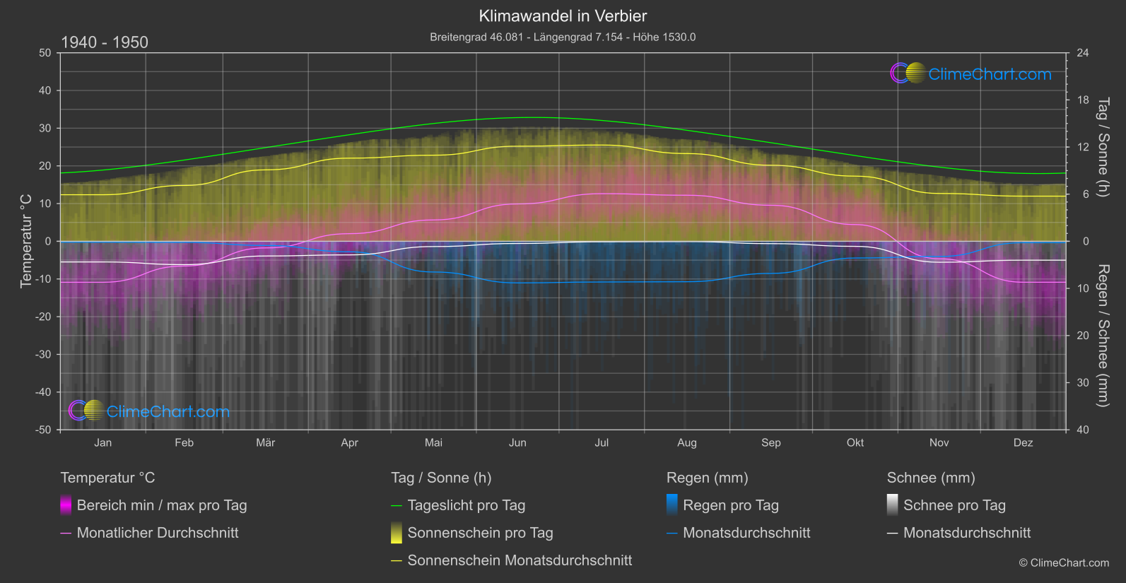 Klimawandel 1940 - 1950: Verbier (Schweiz)