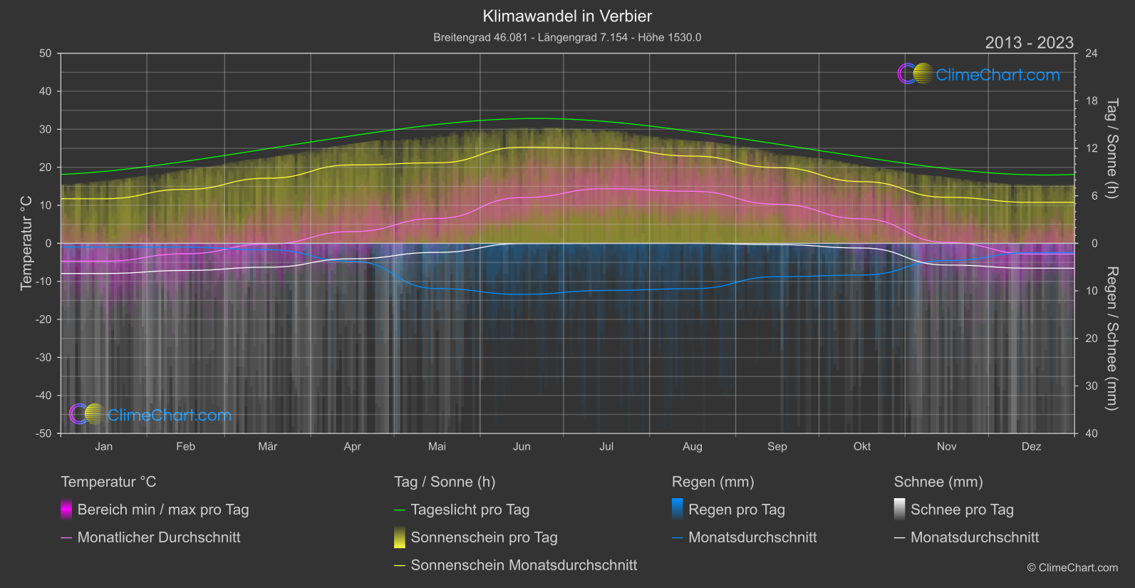 Klimawandel 2013 - 2023: Verbier (Schweiz)