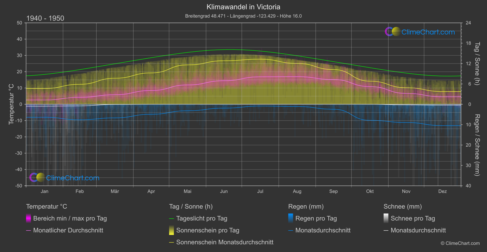 Klimawandel 1940 - 1950: Victoria (Kanada)