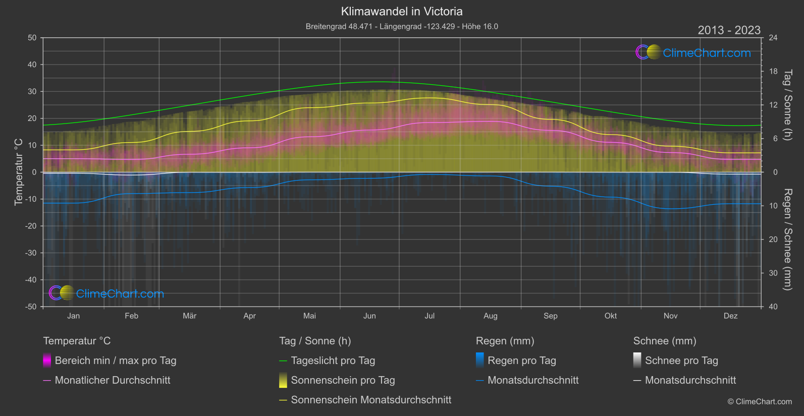 Klimawandel 2013 - 2023: Victoria (Kanada)