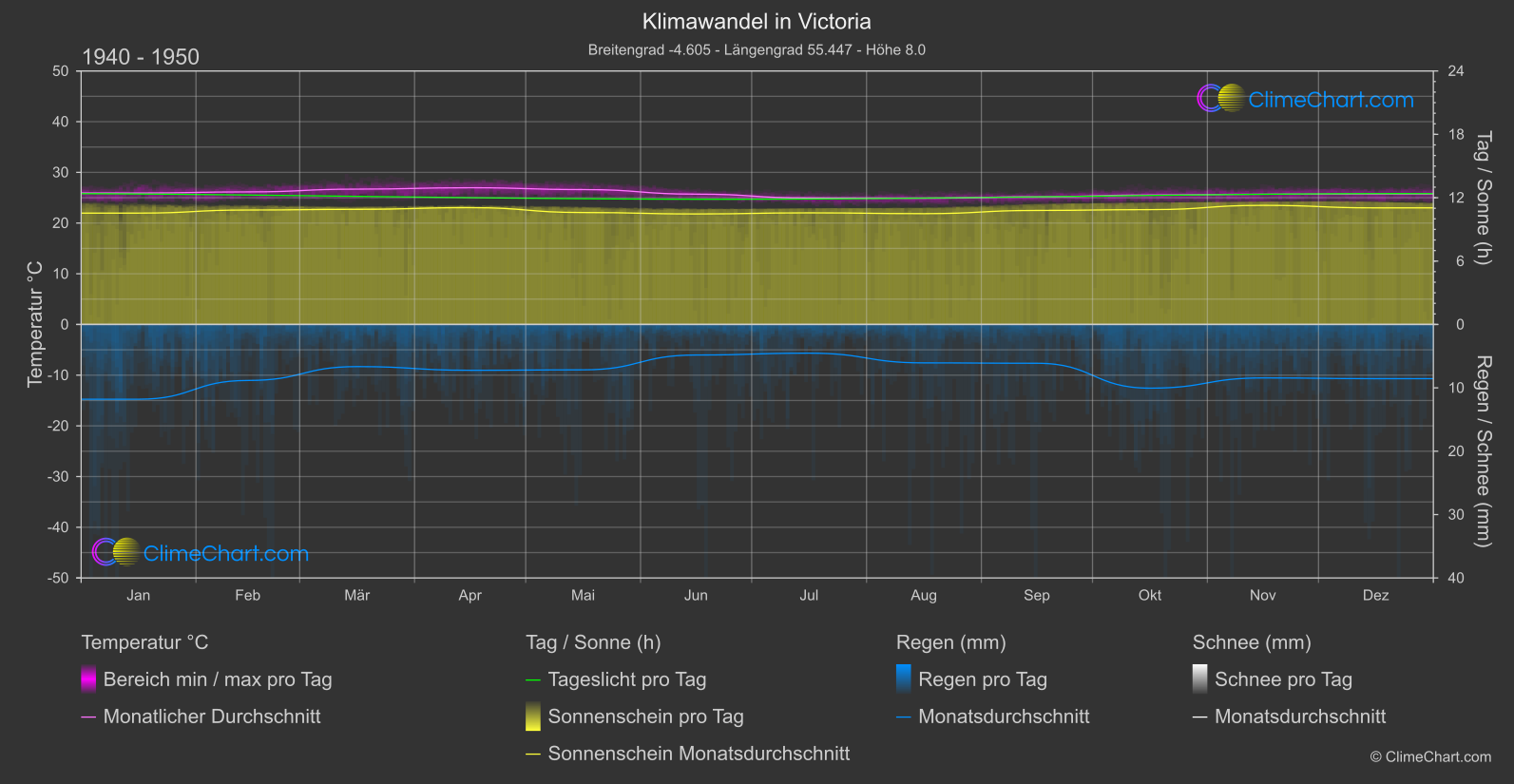 Klimawandel 1940 - 1950: Victoria (Seychellen)