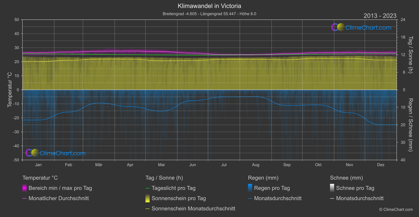 Klimawandel 2013 - 2023: Victoria (Seychellen)