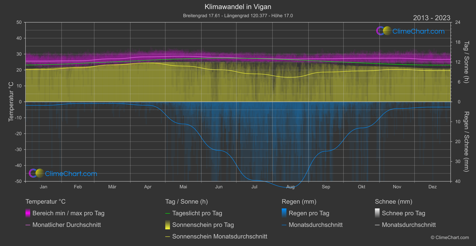 Klimawandel 2013 - 2023: Vigan (Philippinen)