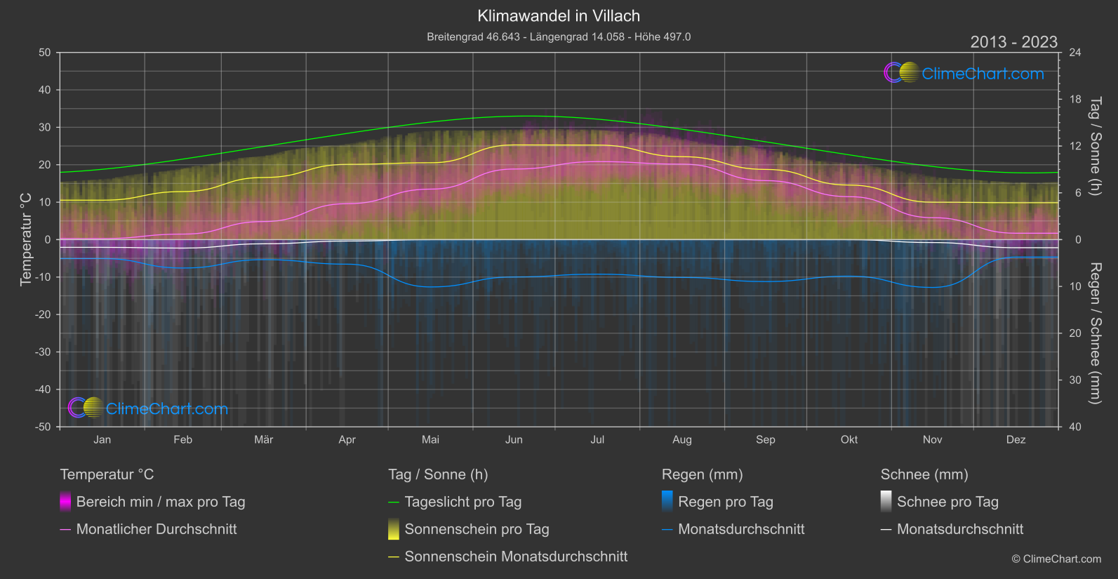 Klimawandel 2013 - 2023: Villach (Österreich)