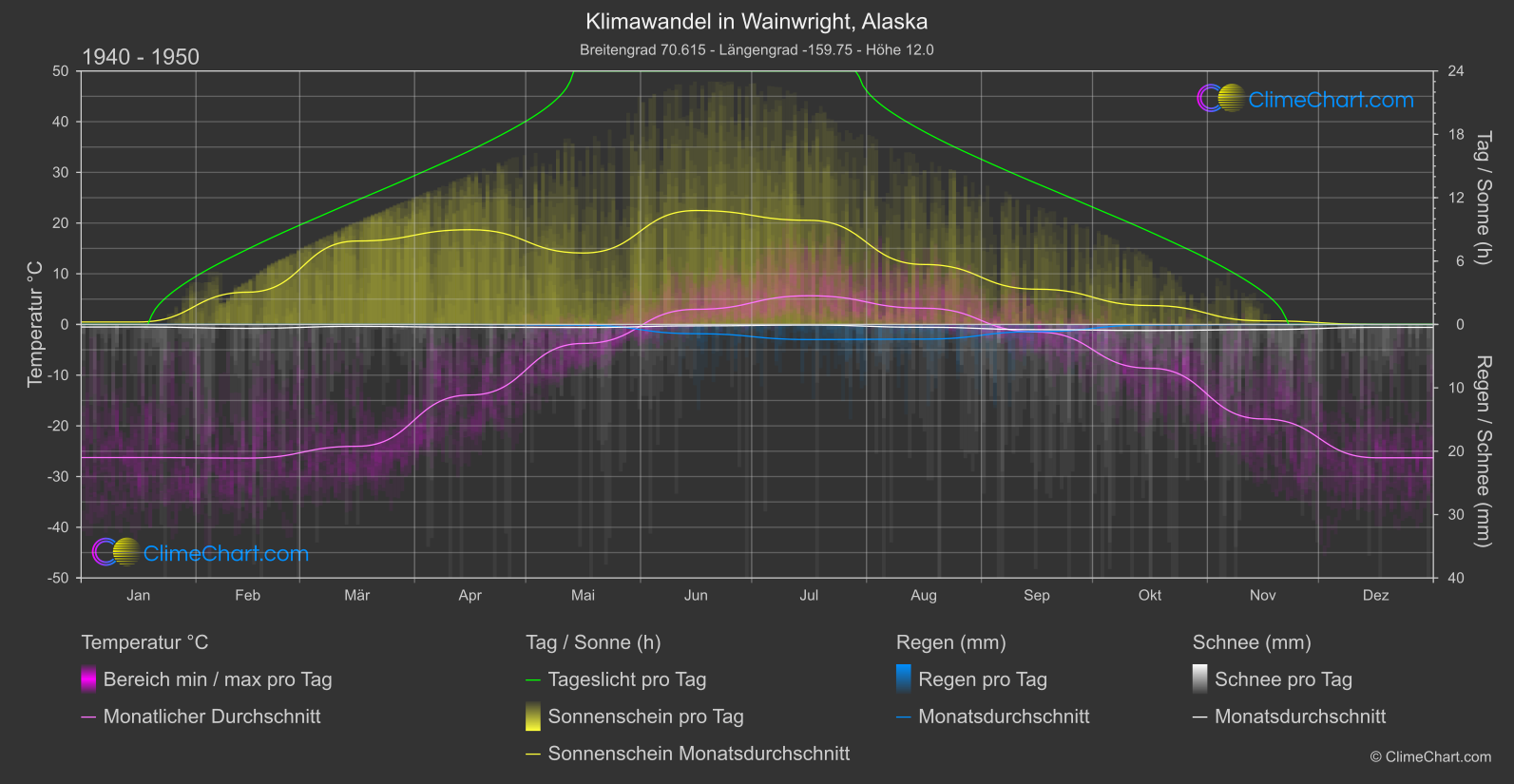 Klimawandel 1940 - 1950: Wainwright, Alaska (USA)