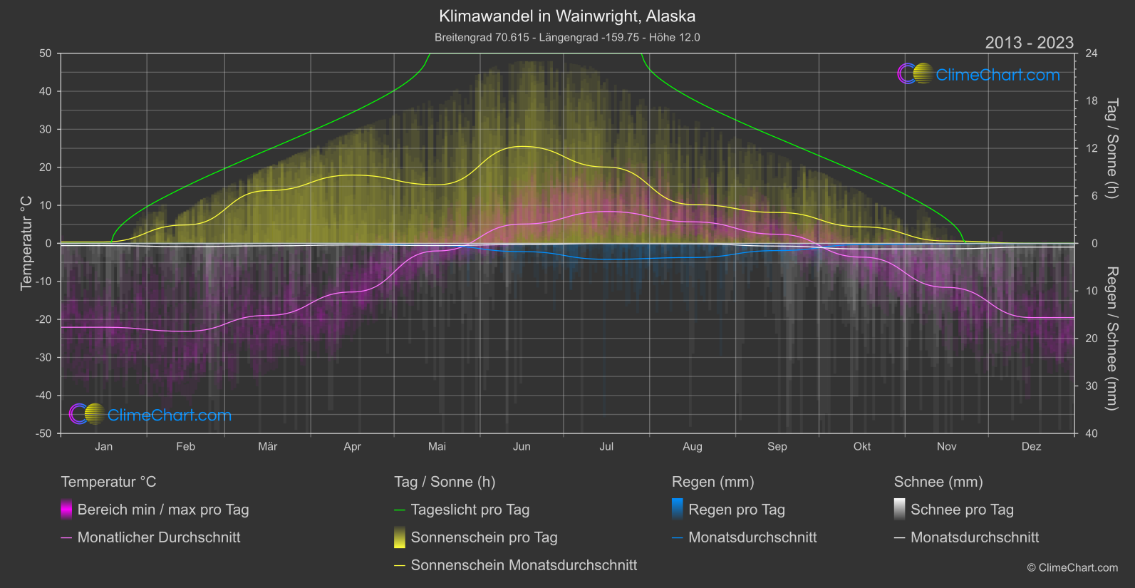 Klimawandel 2013 - 2023: Wainwright, Alaska (USA)