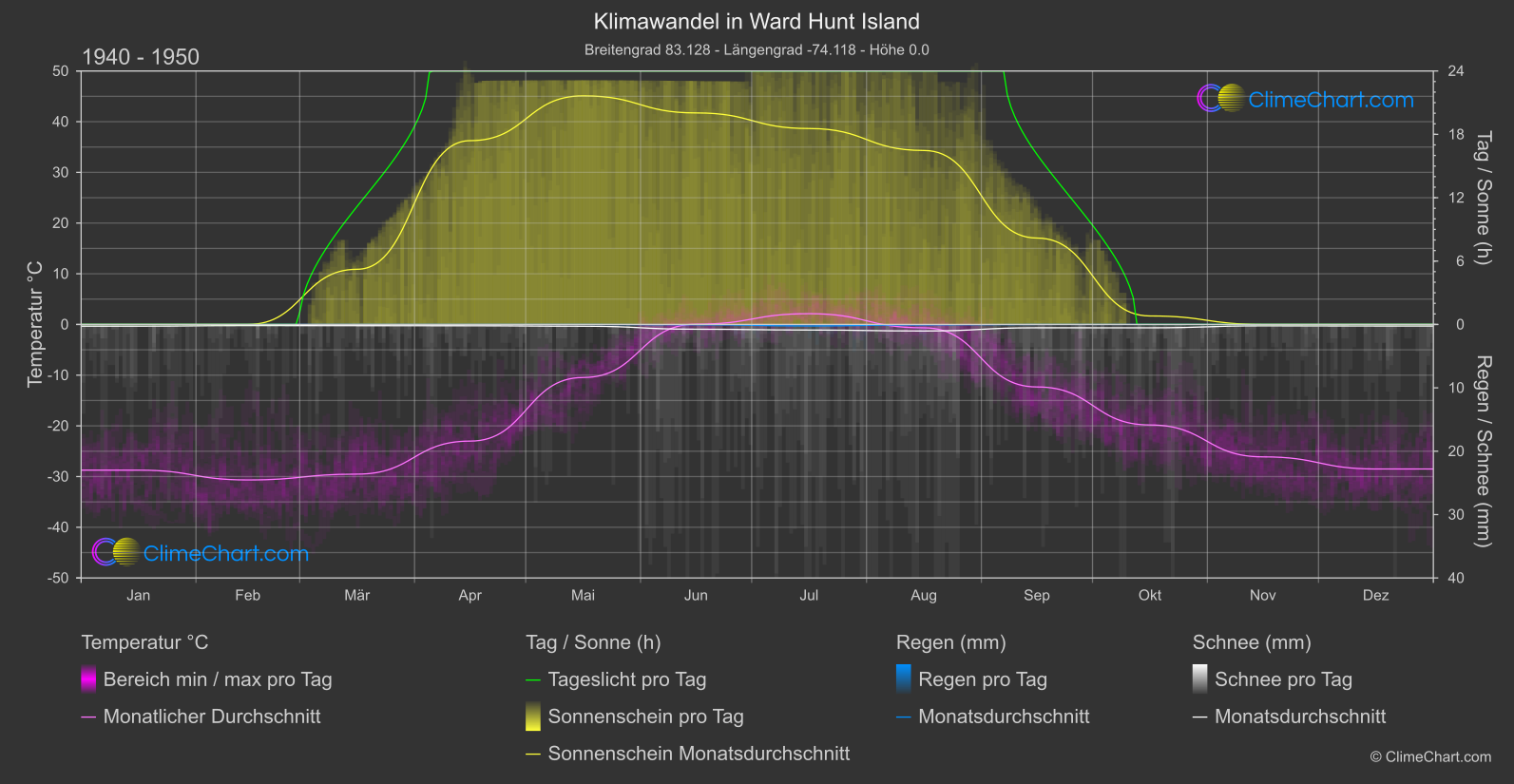 Klimawandel 1940 - 1950: Ward Hunt Island (Kanada)